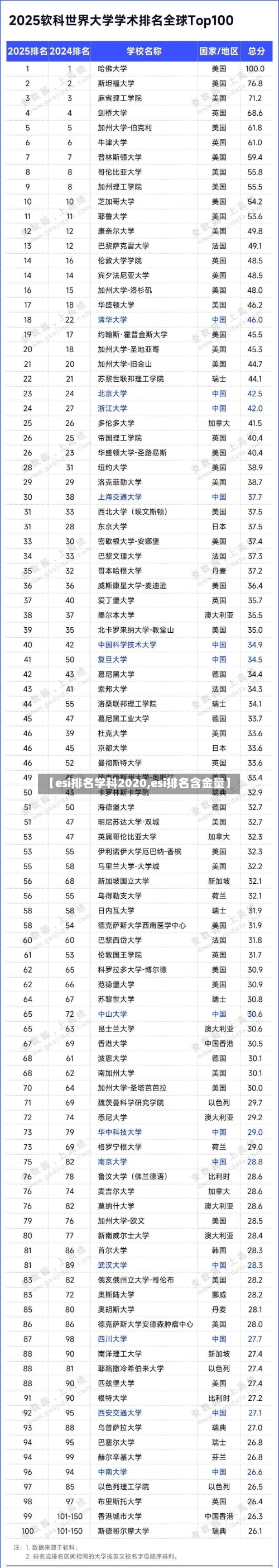 【esi排名学科2020,esi排名含金量】