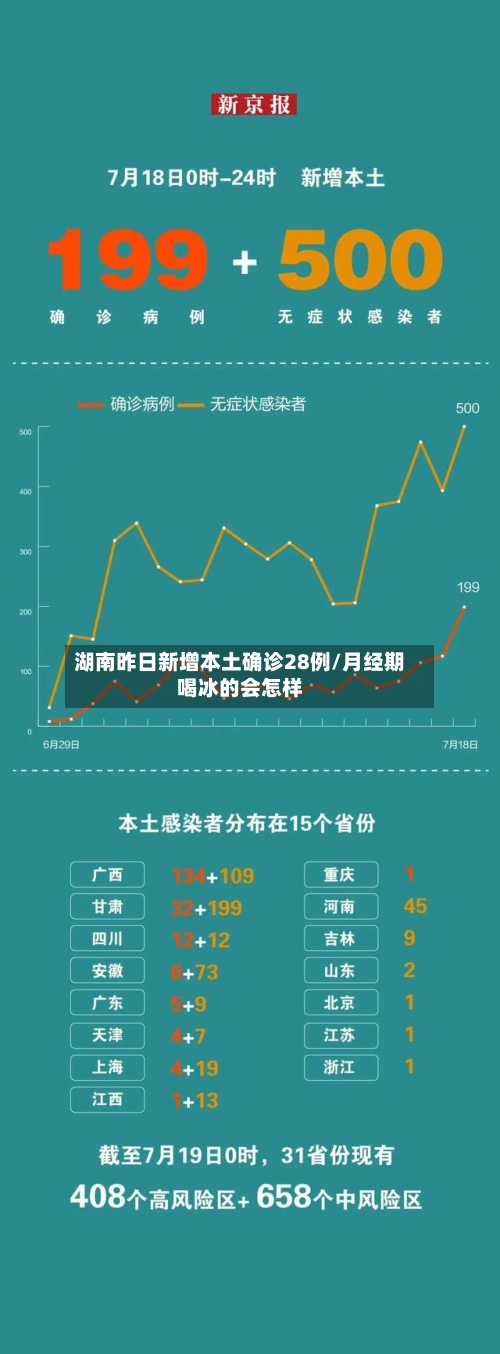 湖南昨日新增本土确诊28例/月经期喝冰的会怎样