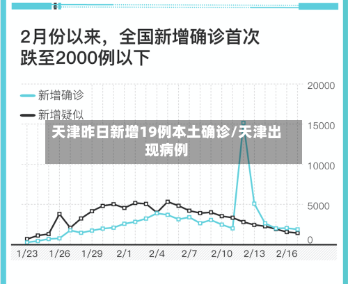 天津昨日新增19例本土确诊/天津出现病例