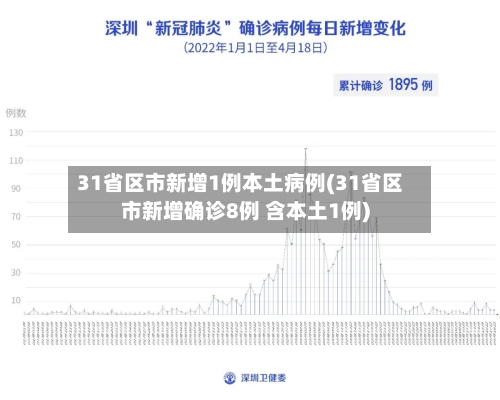31省区市新增1例本土病例(31省区市新增确诊8例 含本土1例)