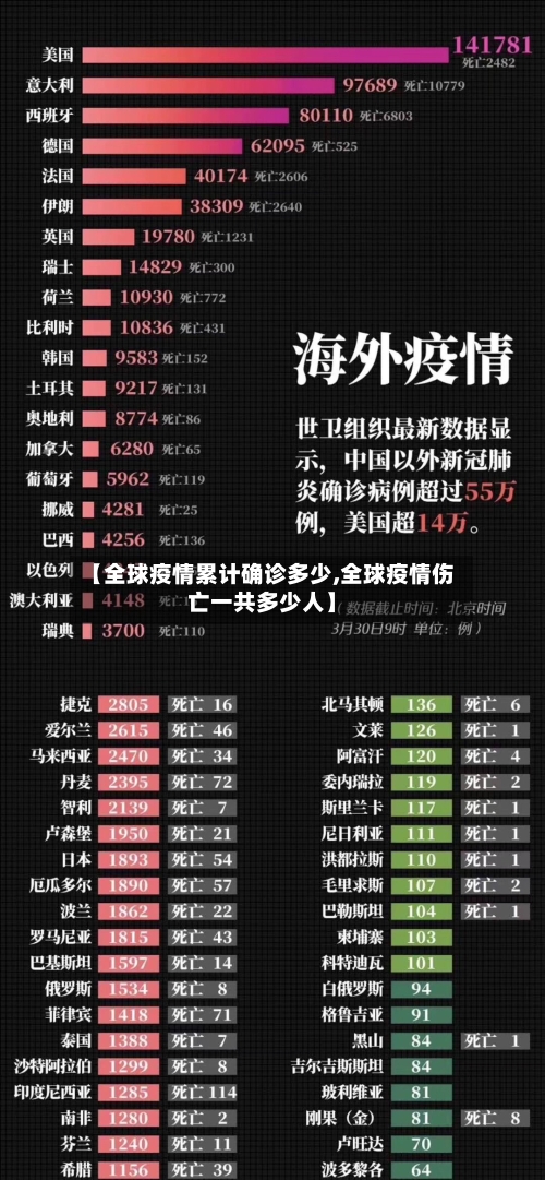【全球疫情累计确诊多少,全球疫情伤亡一共多少人】
