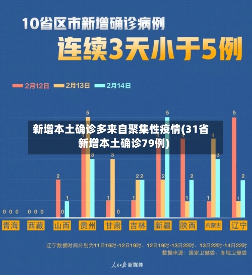 新增本土确诊多来自聚集性疫情(31省新增本土确诊79例)