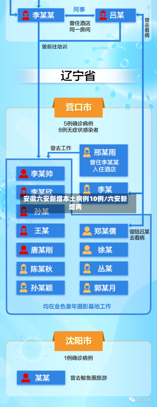 安徽六安新增本土病例10例/六安新增两