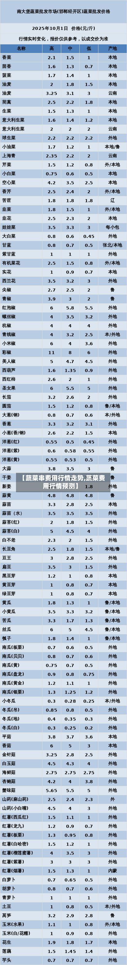 【蔬菜串费用行情走势,蔬菜费用行情预测】